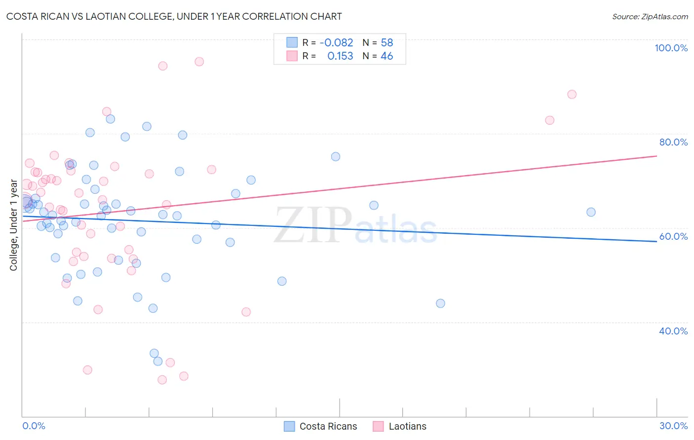 Costa Rican vs Laotian College, Under 1 year