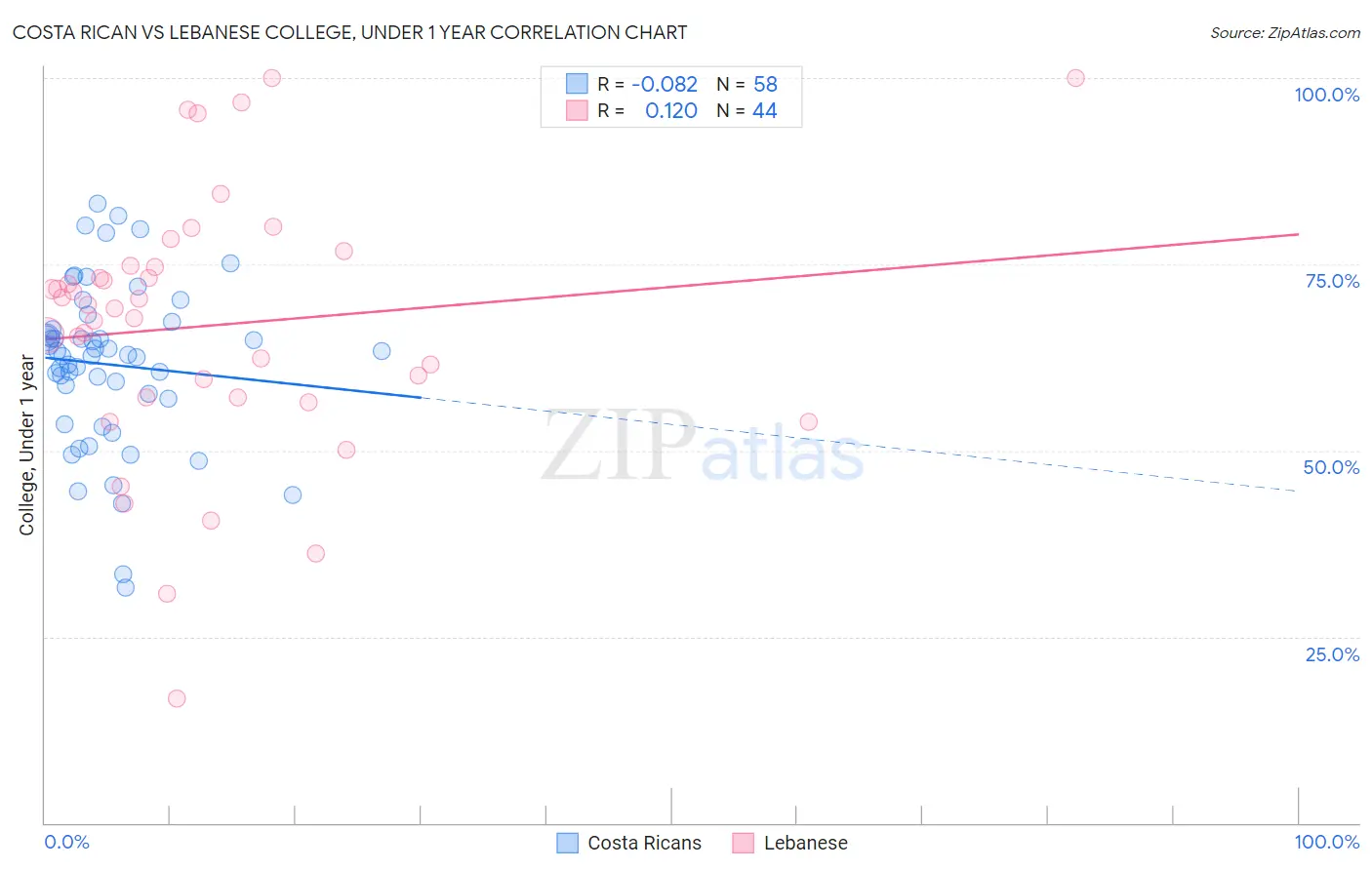 Costa Rican vs Lebanese College, Under 1 year