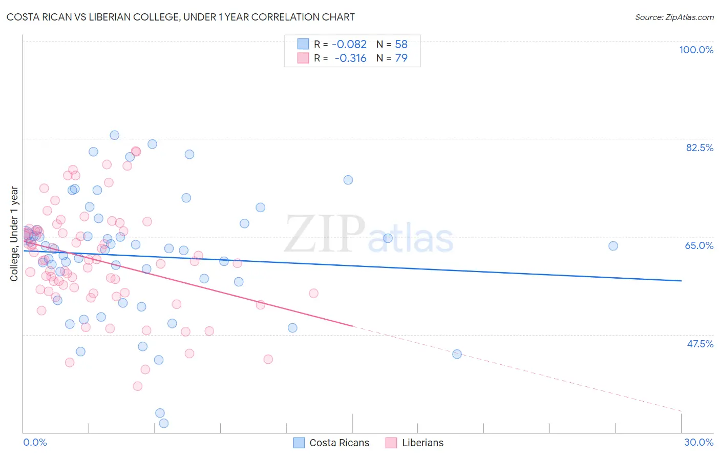 Costa Rican vs Liberian College, Under 1 year