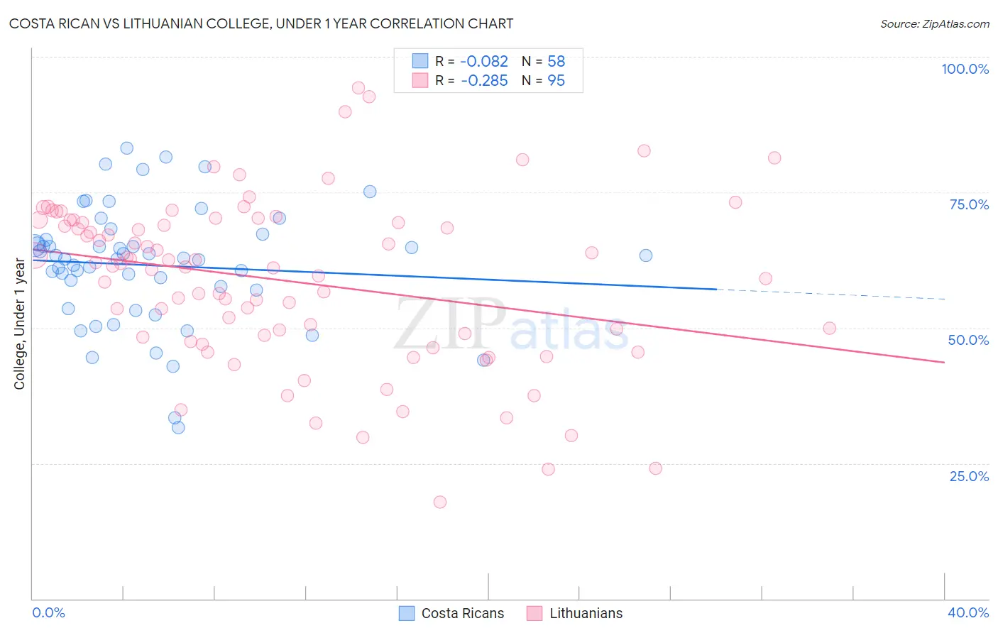 Costa Rican vs Lithuanian College, Under 1 year