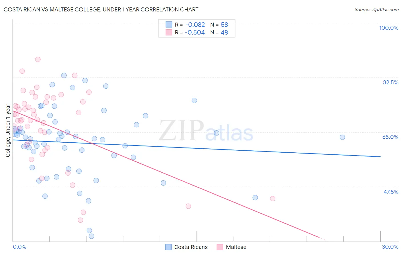 Costa Rican vs Maltese College, Under 1 year