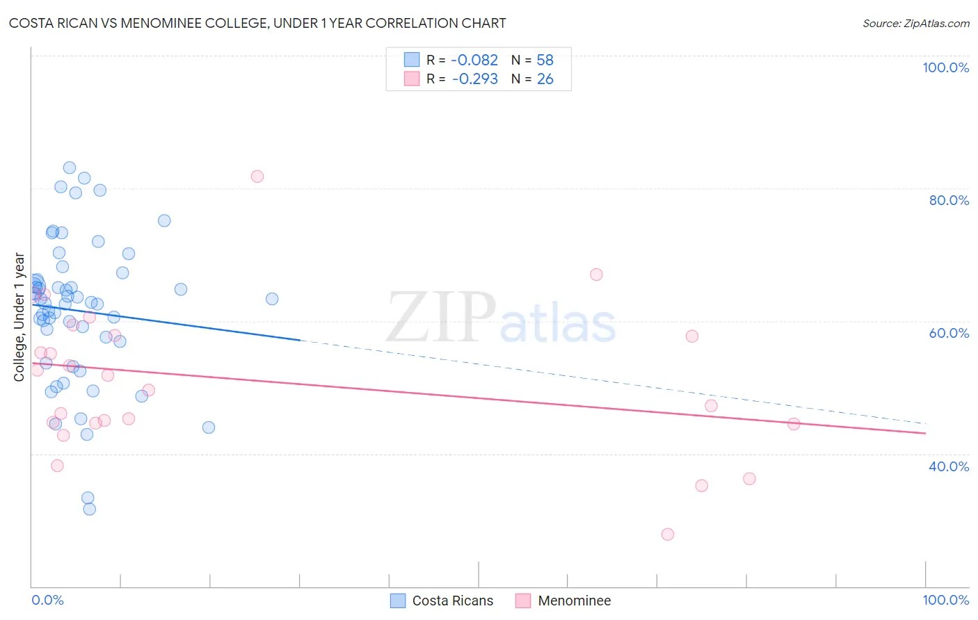 Costa Rican vs Menominee College, Under 1 year