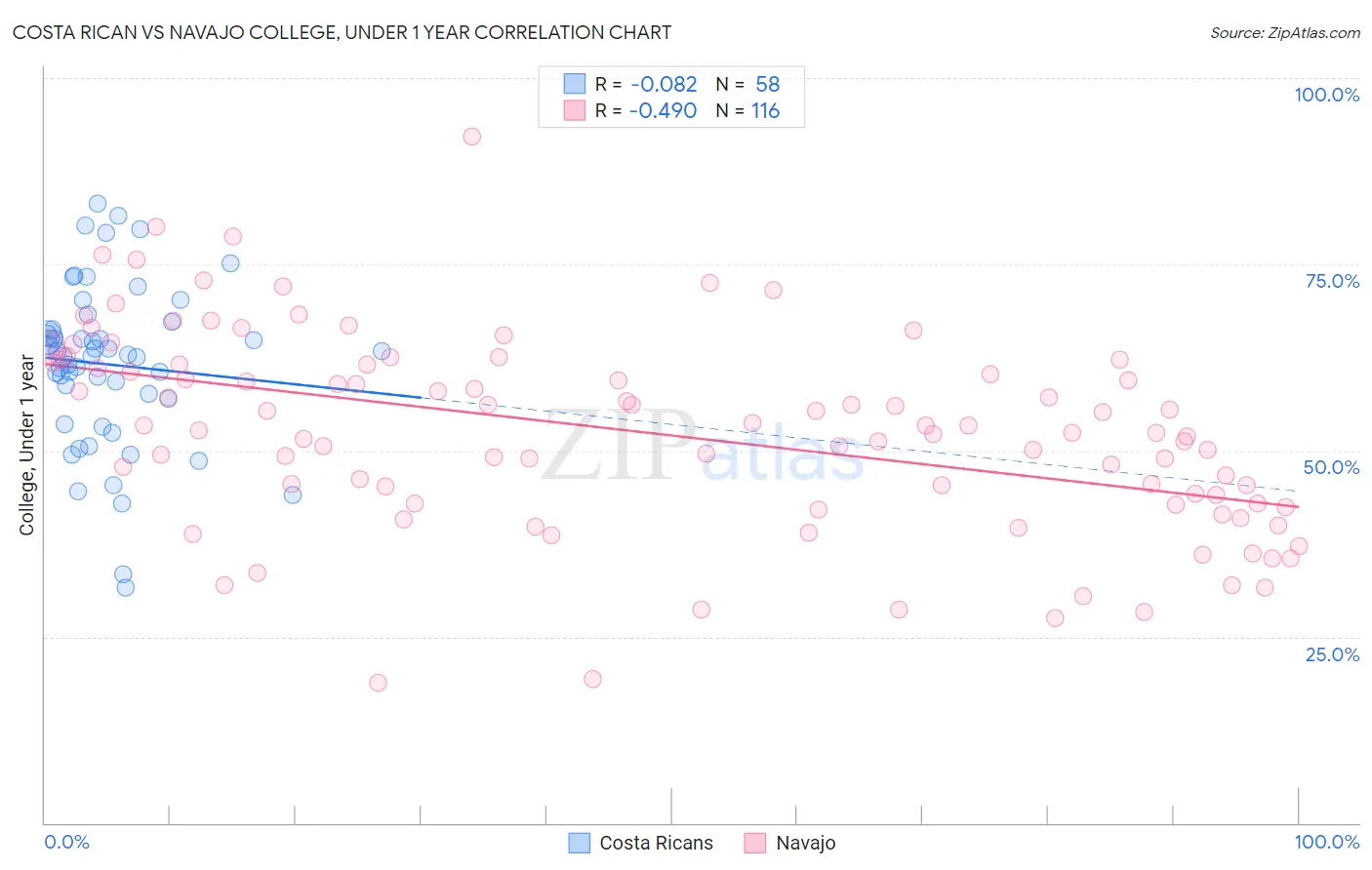 Costa Rican vs Navajo College, Under 1 year
