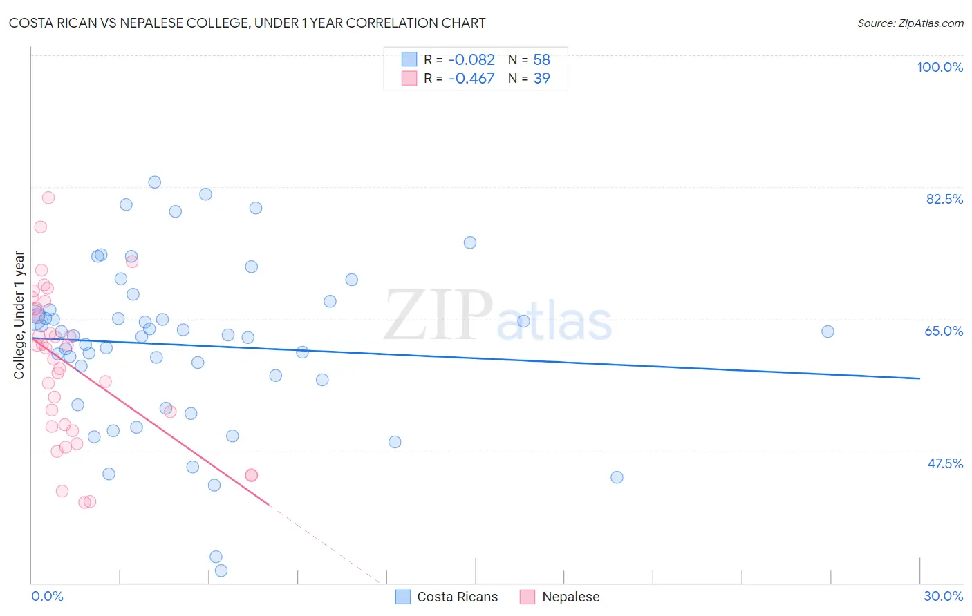 Costa Rican vs Nepalese College, Under 1 year