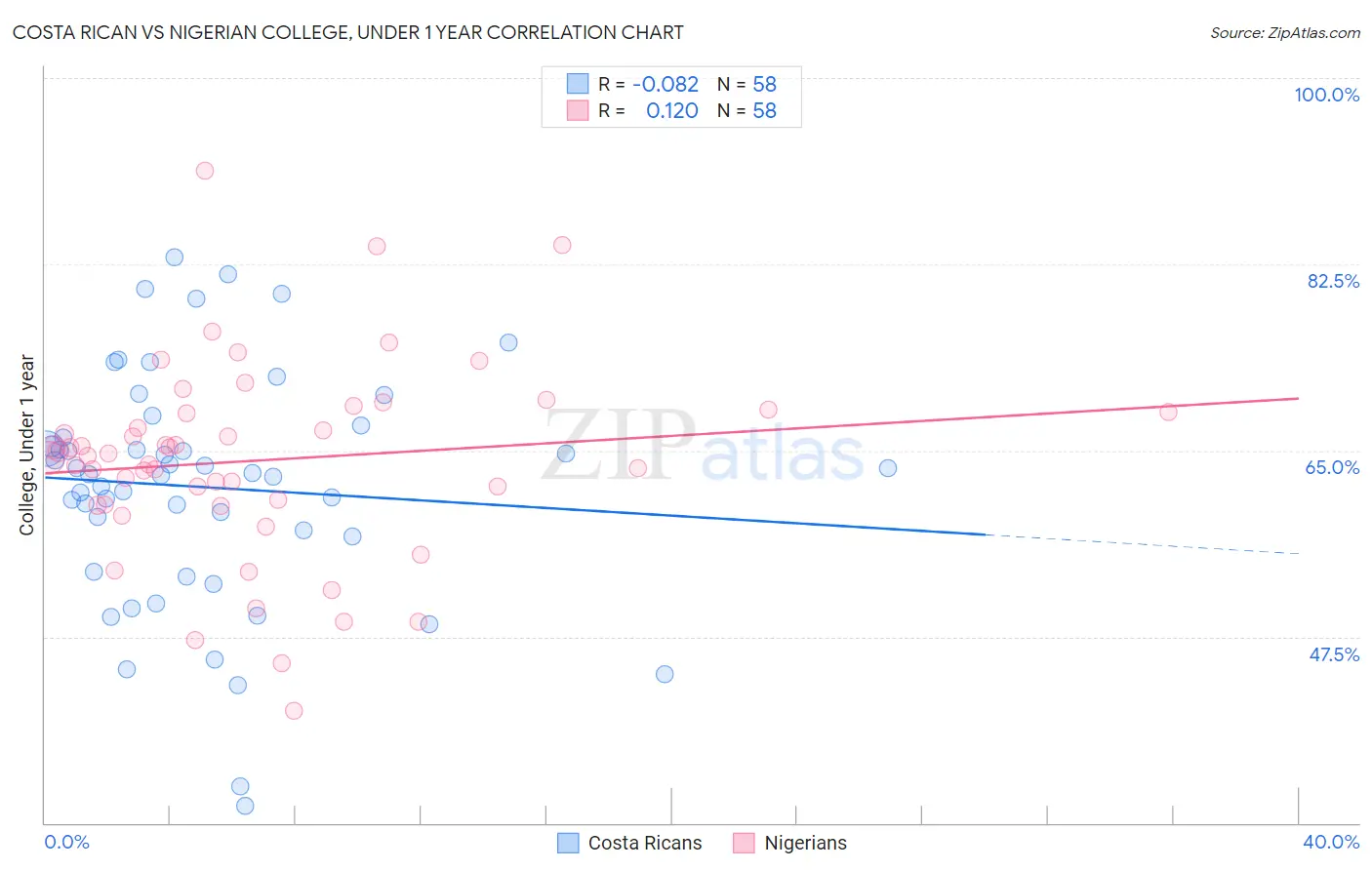 Costa Rican vs Nigerian College, Under 1 year