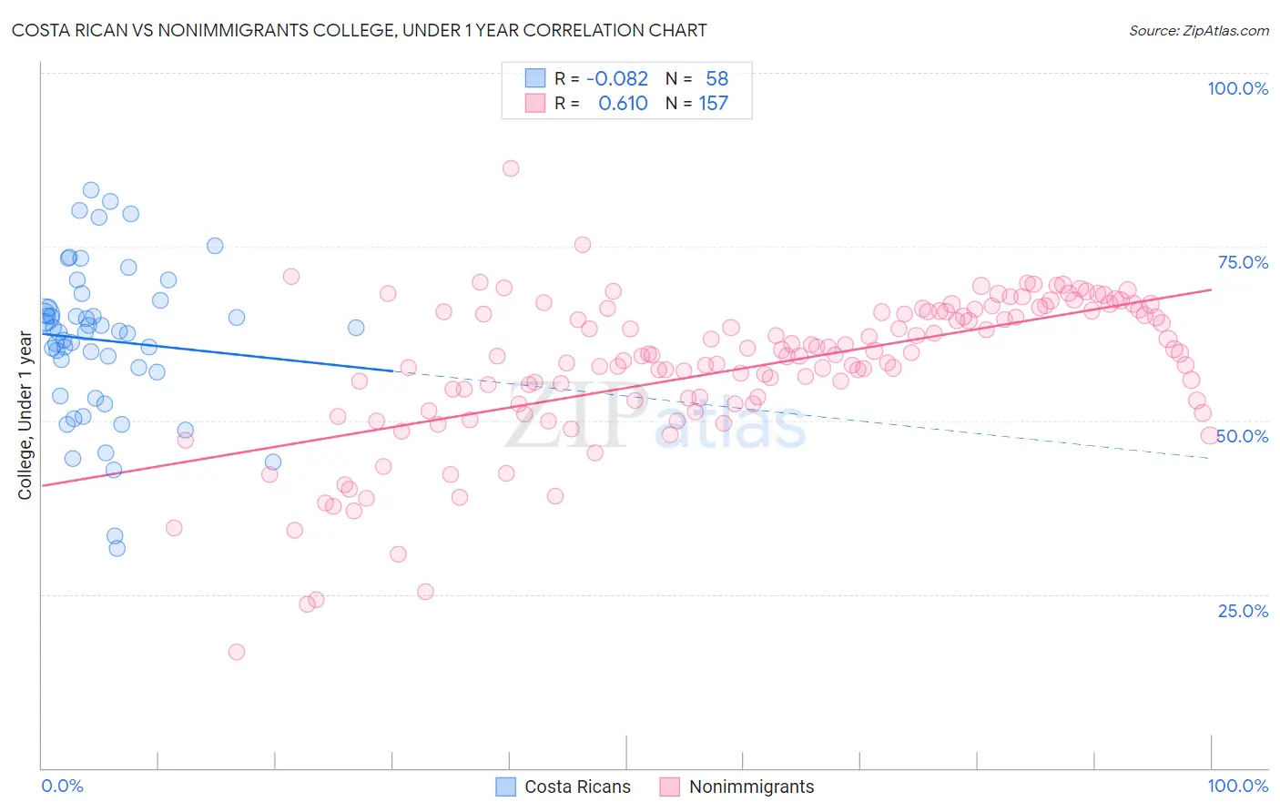 Costa Rican vs Nonimmigrants College, Under 1 year