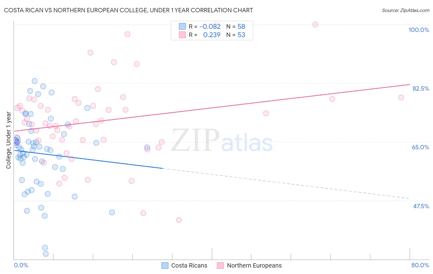 Costa Rican vs Northern European College, Under 1 year