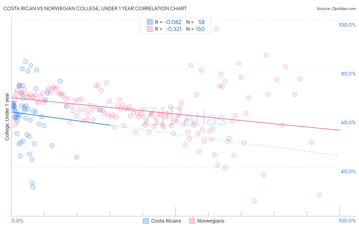 Costa Rican vs Norwegian College, Under 1 year