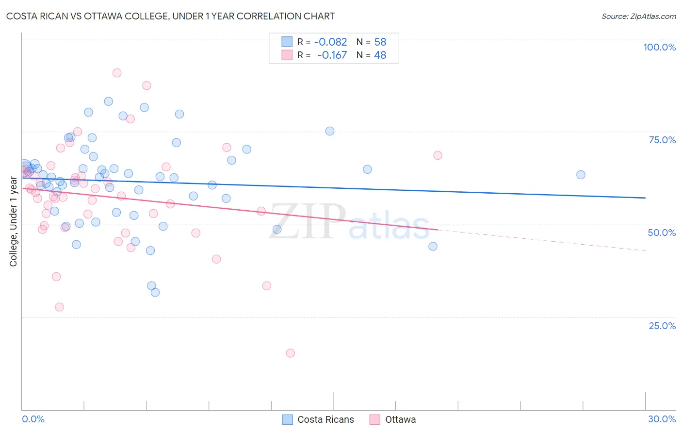 Costa Rican vs Ottawa College, Under 1 year