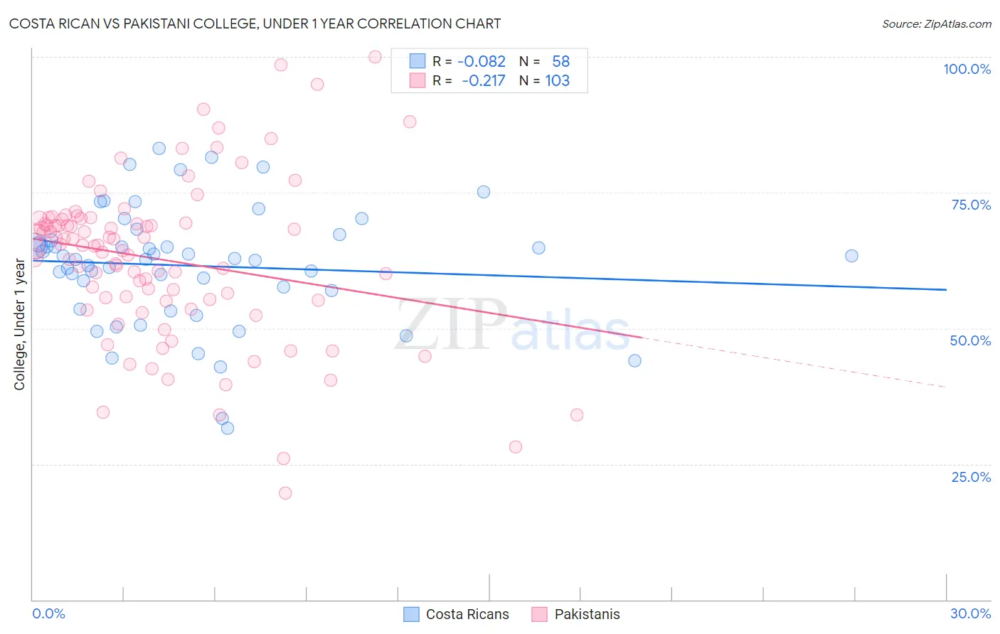 Costa Rican vs Pakistani College, Under 1 year