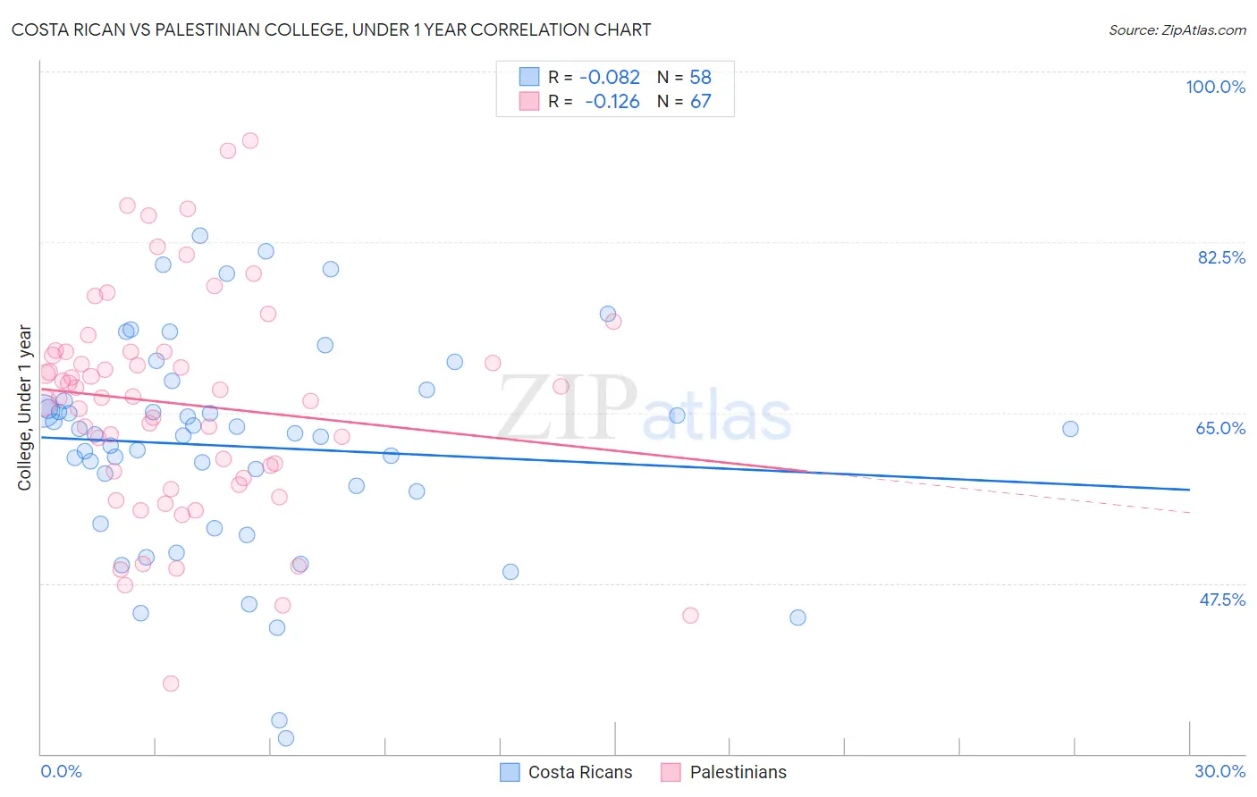 Costa Rican vs Palestinian College, Under 1 year