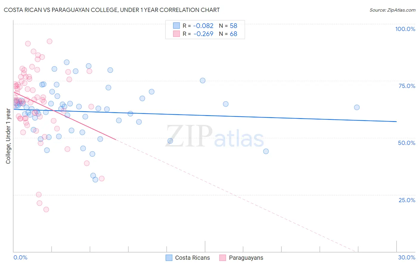 Costa Rican vs Paraguayan College, Under 1 year