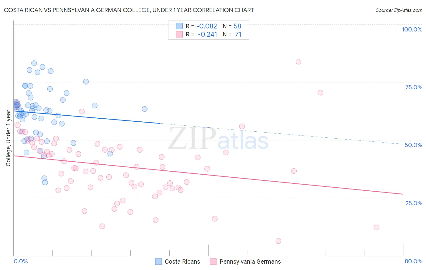 Costa Rican vs Pennsylvania German College, Under 1 year