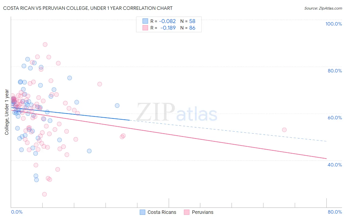 Costa Rican vs Peruvian College, Under 1 year