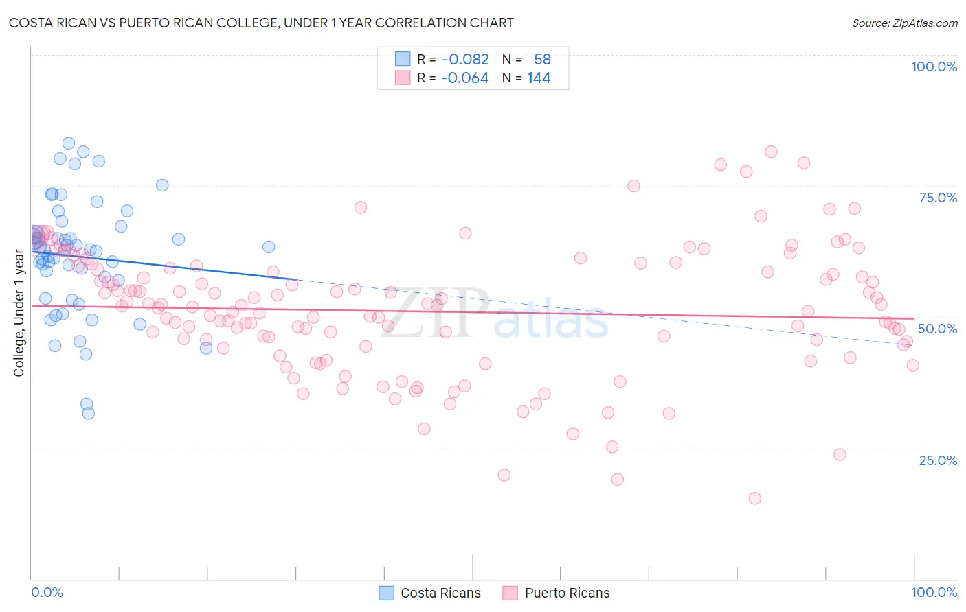 Costa Rican vs Puerto Rican College, Under 1 year