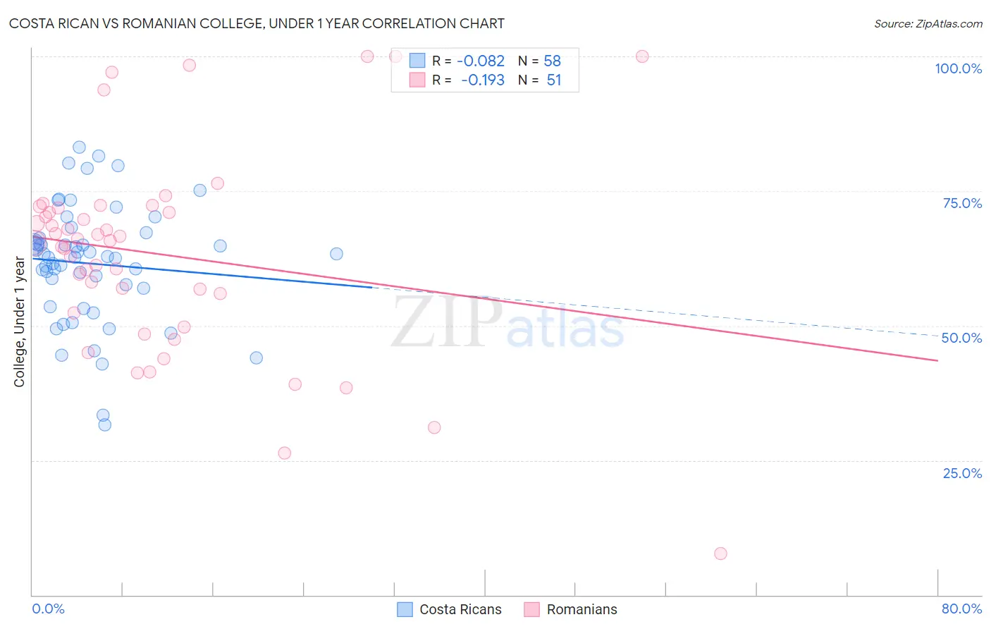 Costa Rican vs Romanian College, Under 1 year