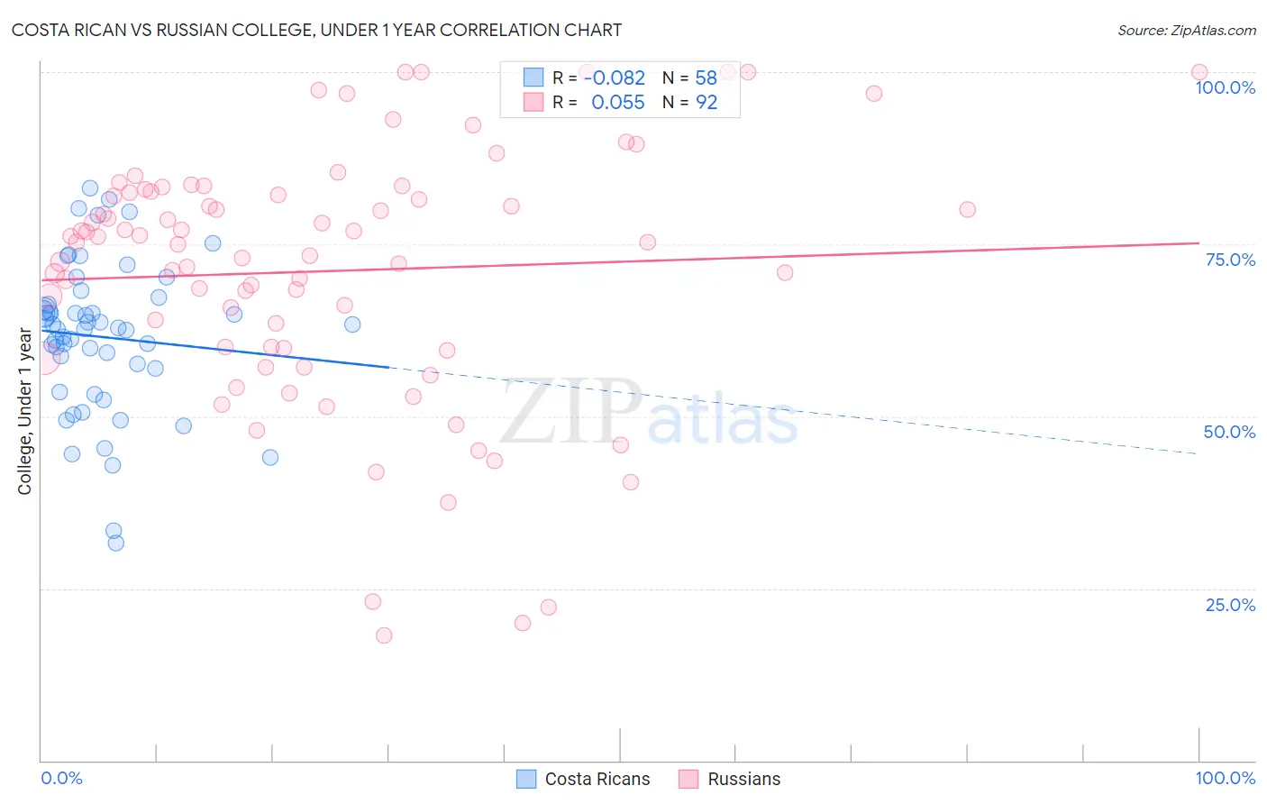 Costa Rican vs Russian College, Under 1 year