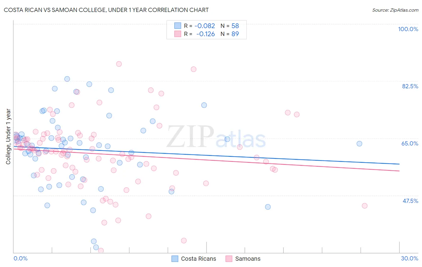 Costa Rican vs Samoan College, Under 1 year