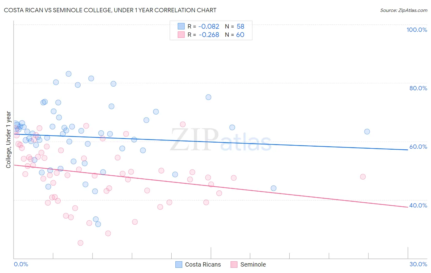 Costa Rican vs Seminole College, Under 1 year