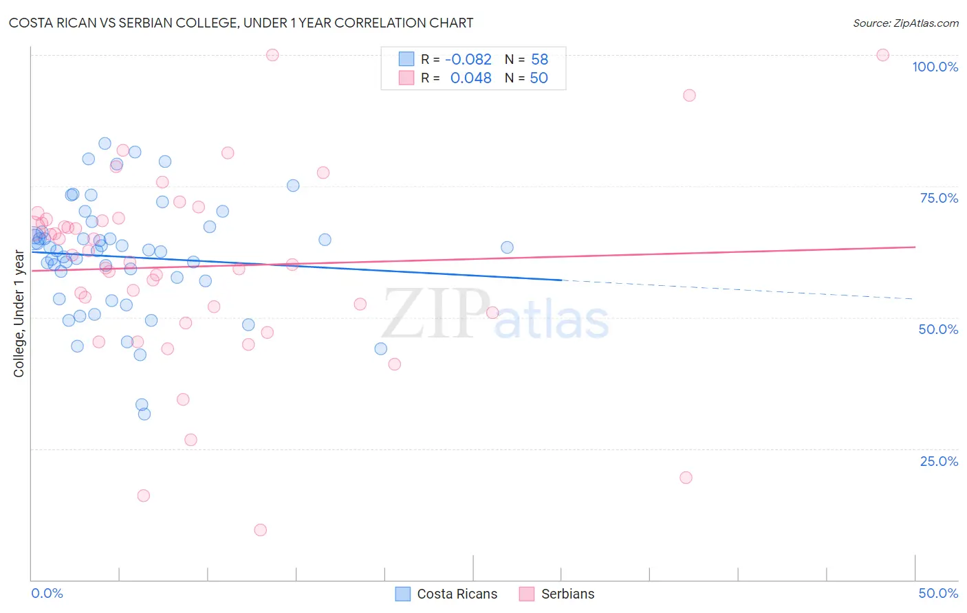 Costa Rican vs Serbian College, Under 1 year