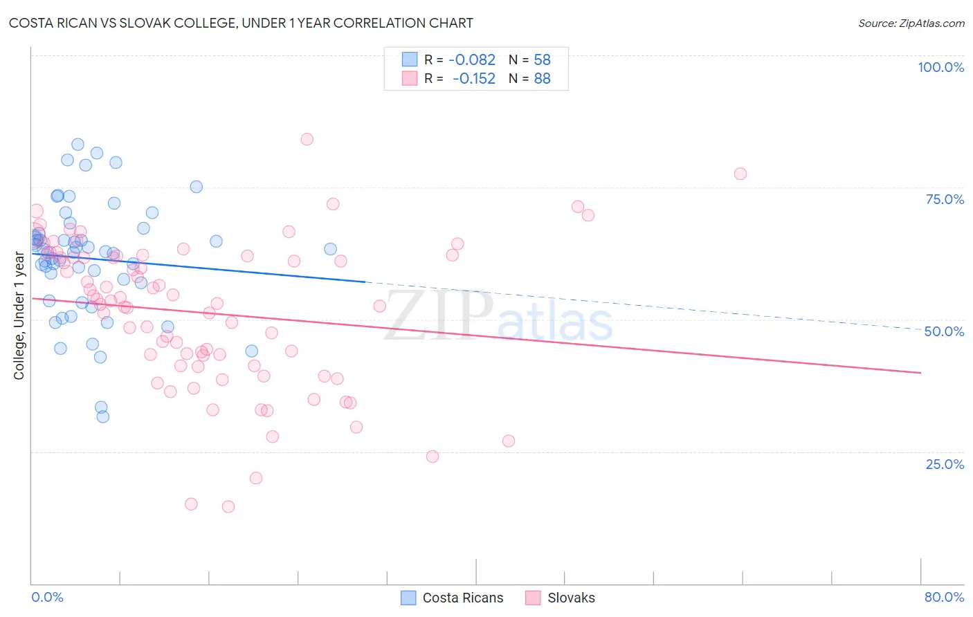 Costa Rican vs Slovak College, Under 1 year