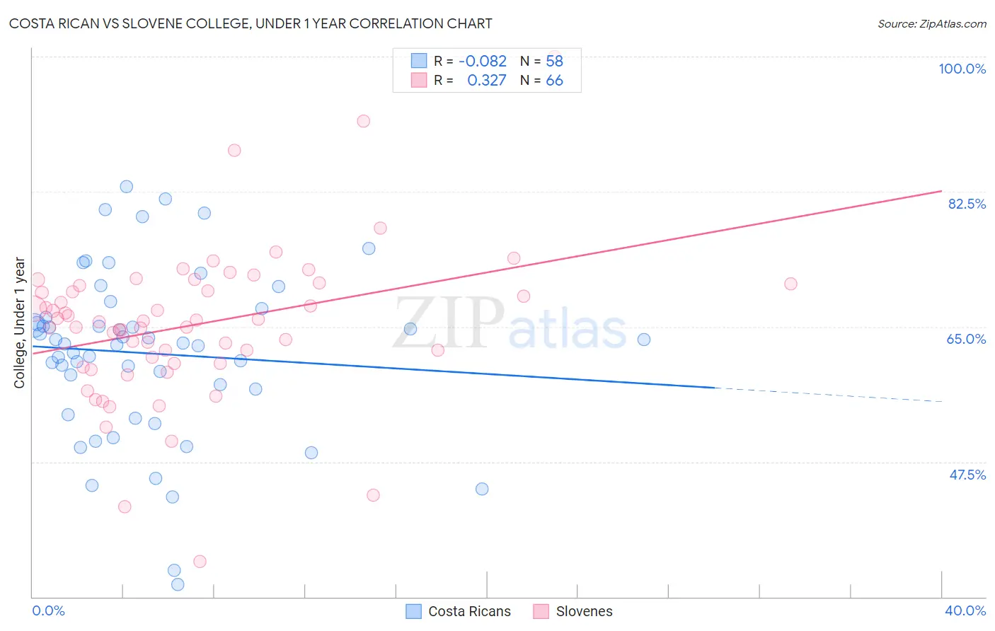 Costa Rican vs Slovene College, Under 1 year