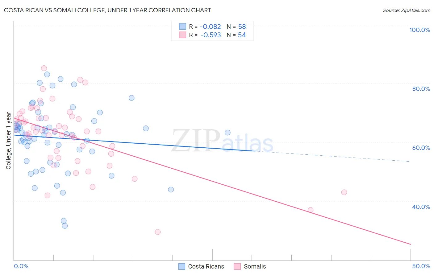 Costa Rican vs Somali College, Under 1 year