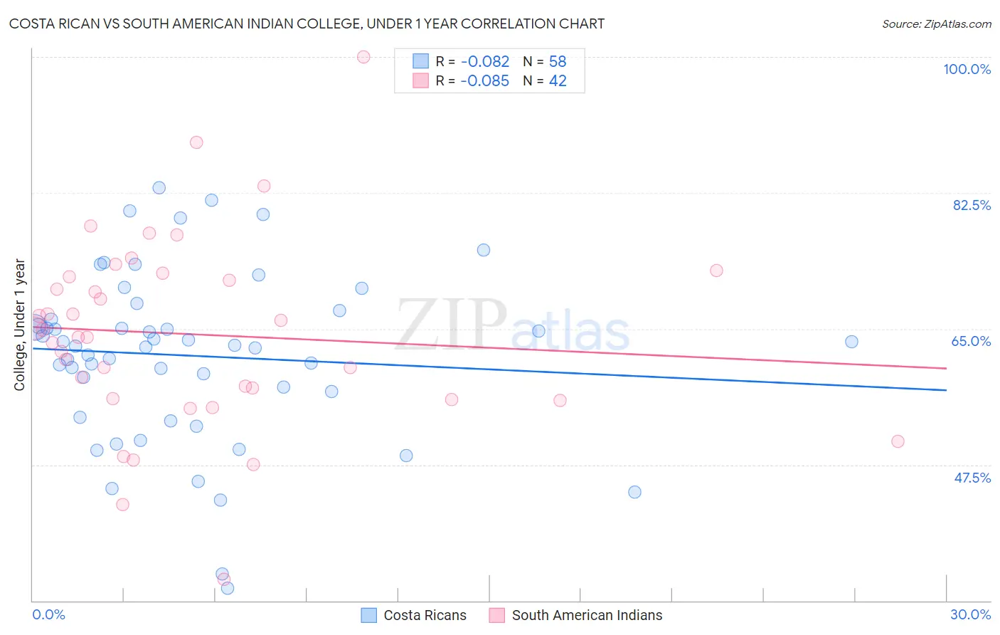 Costa Rican vs South American Indian College, Under 1 year