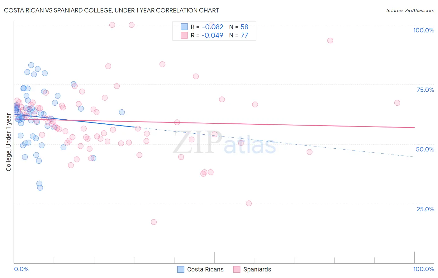 Costa Rican vs Spaniard College, Under 1 year