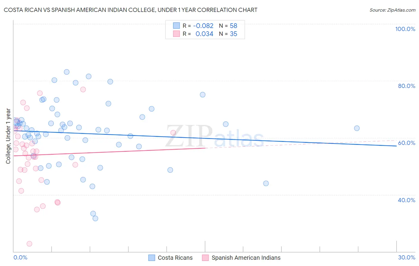 Costa Rican vs Spanish American Indian College, Under 1 year