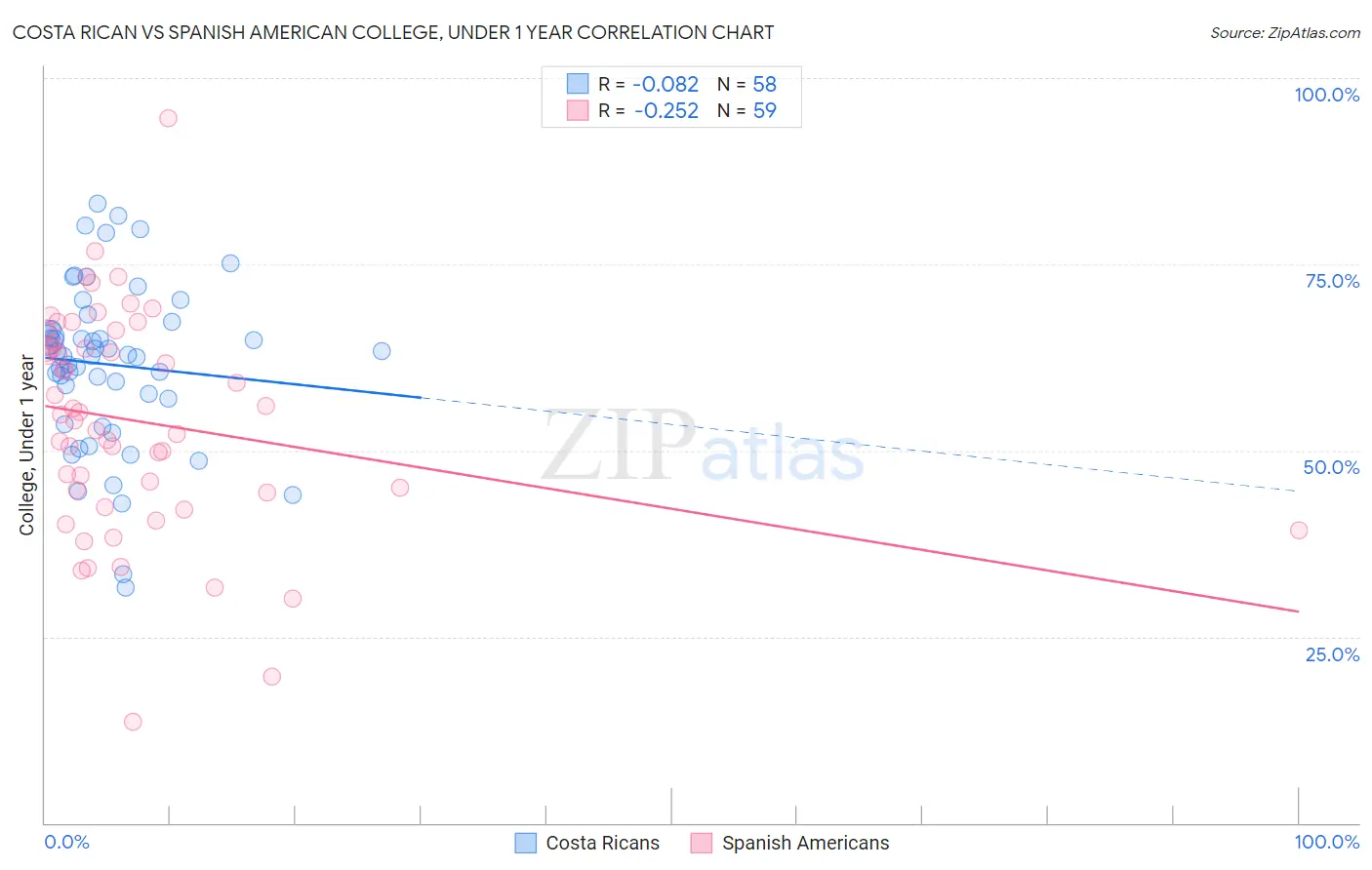 Costa Rican vs Spanish American College, Under 1 year