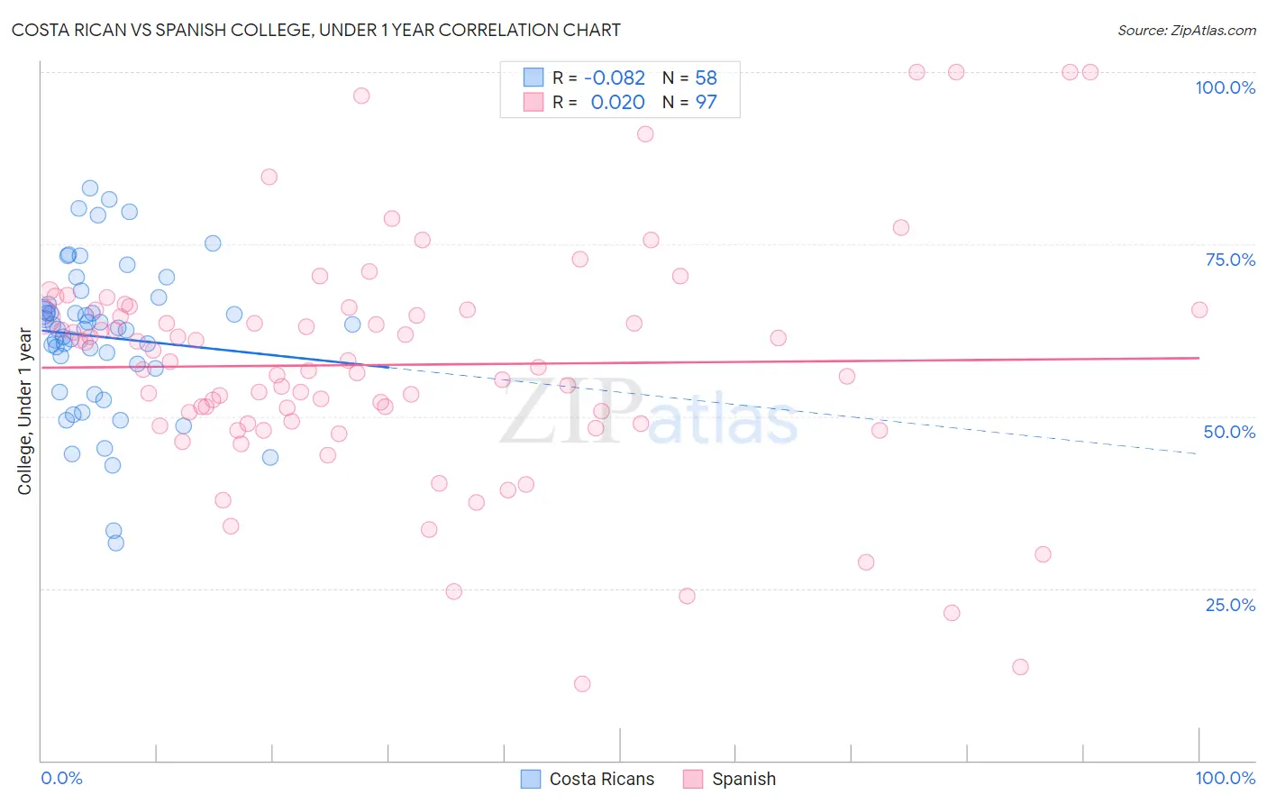 Costa Rican vs Spanish College, Under 1 year