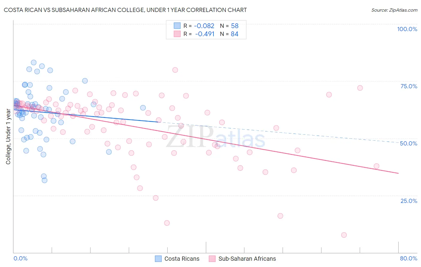 Costa Rican vs Subsaharan African College, Under 1 year