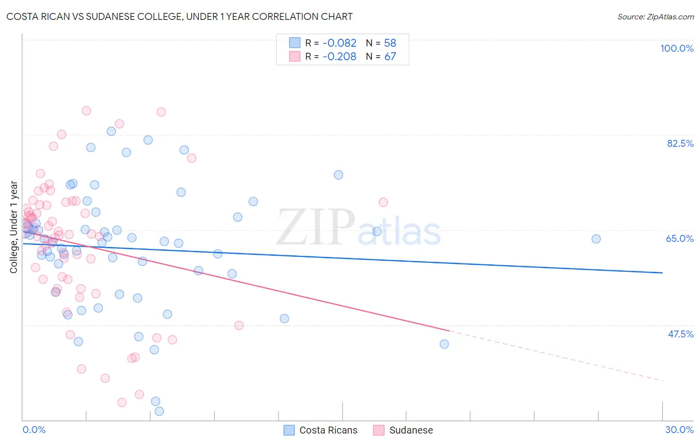 Costa Rican vs Sudanese College, Under 1 year