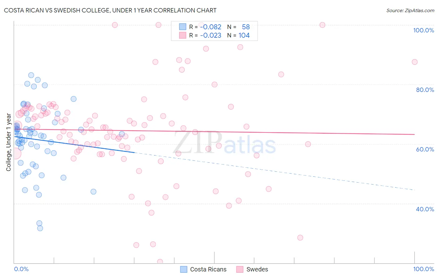 Costa Rican vs Swedish College, Under 1 year