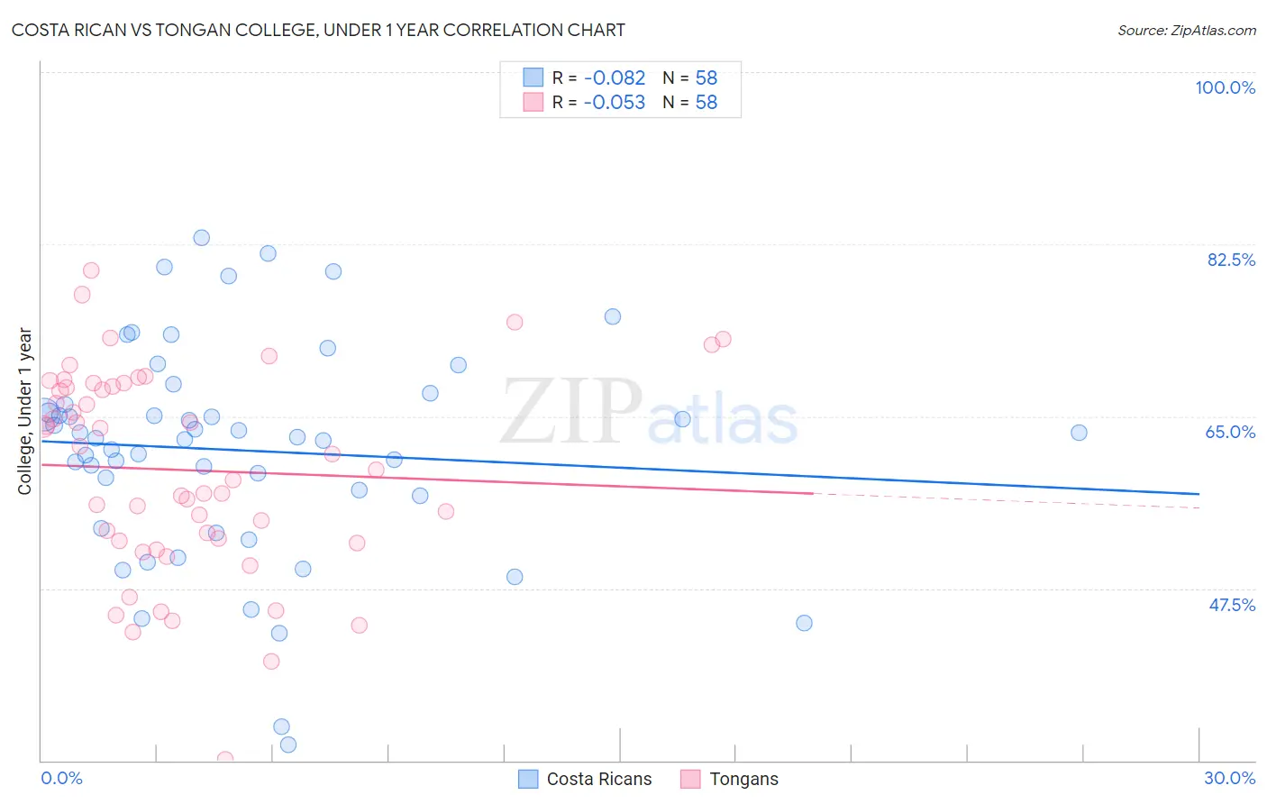 Costa Rican vs Tongan College, Under 1 year