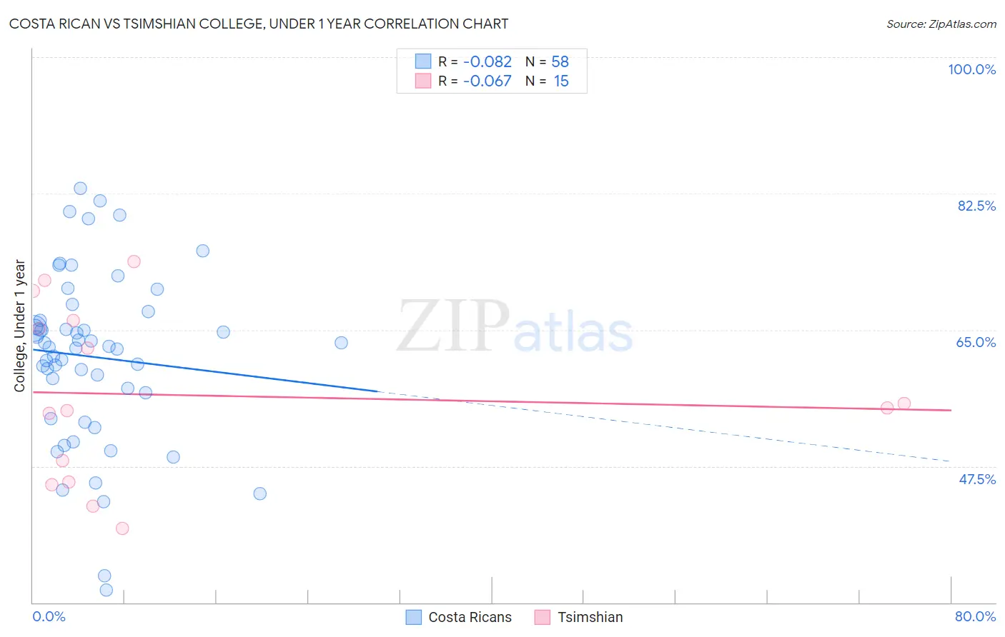 Costa Rican vs Tsimshian College, Under 1 year