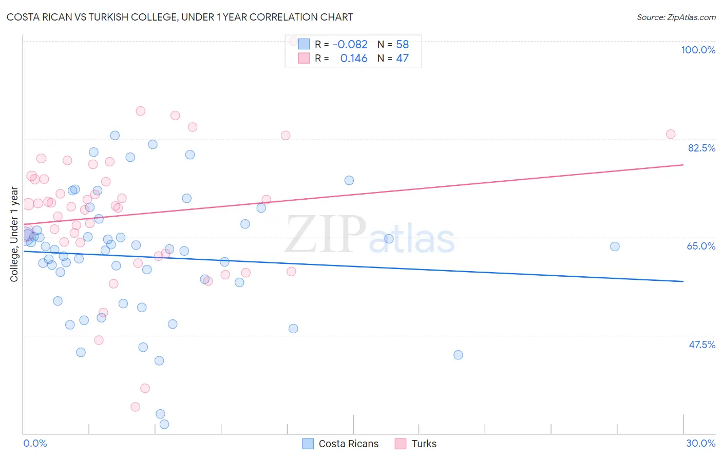 Costa Rican vs Turkish College, Under 1 year