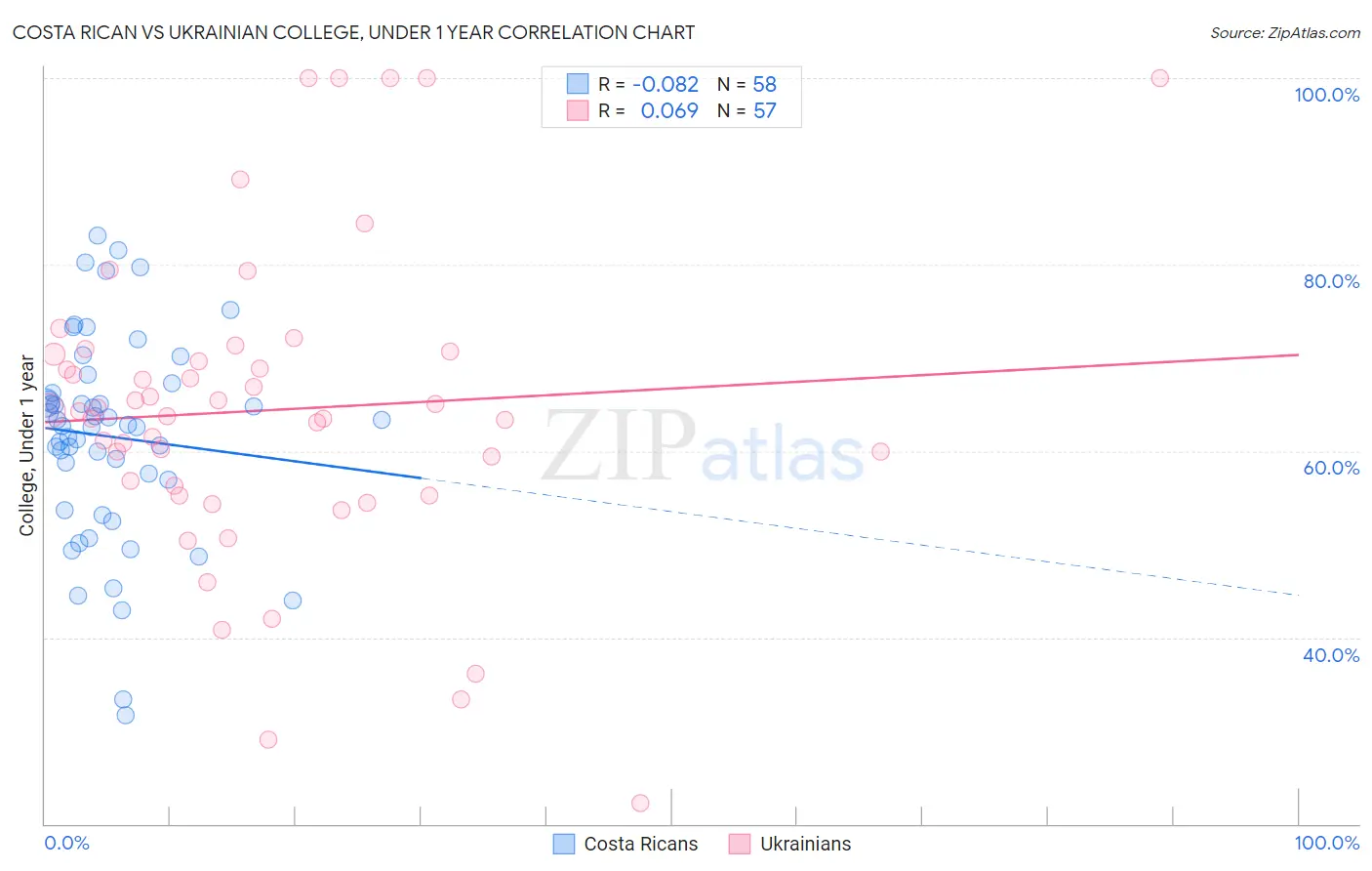 Costa Rican vs Ukrainian College, Under 1 year