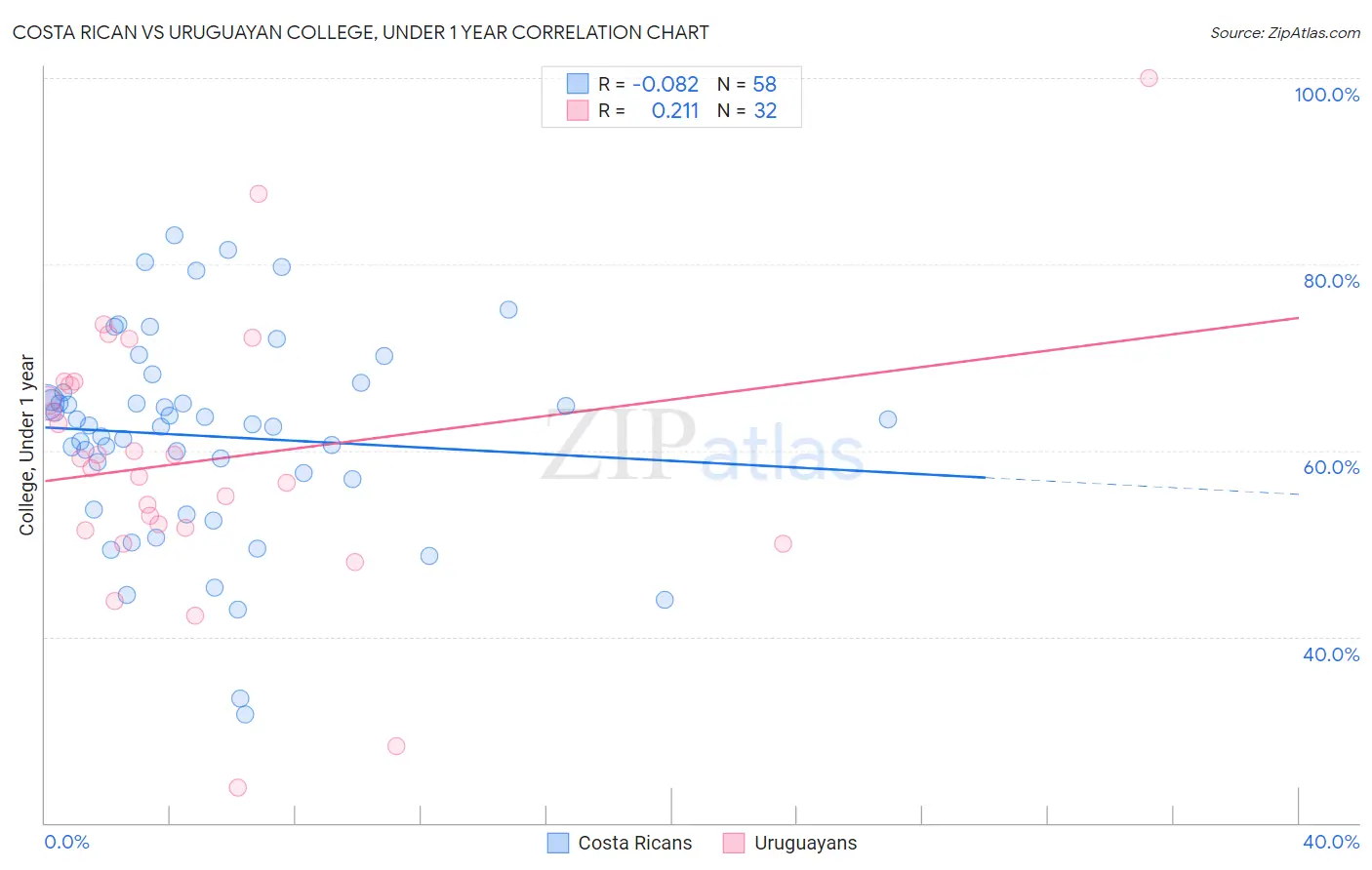 Costa Rican vs Uruguayan College, Under 1 year