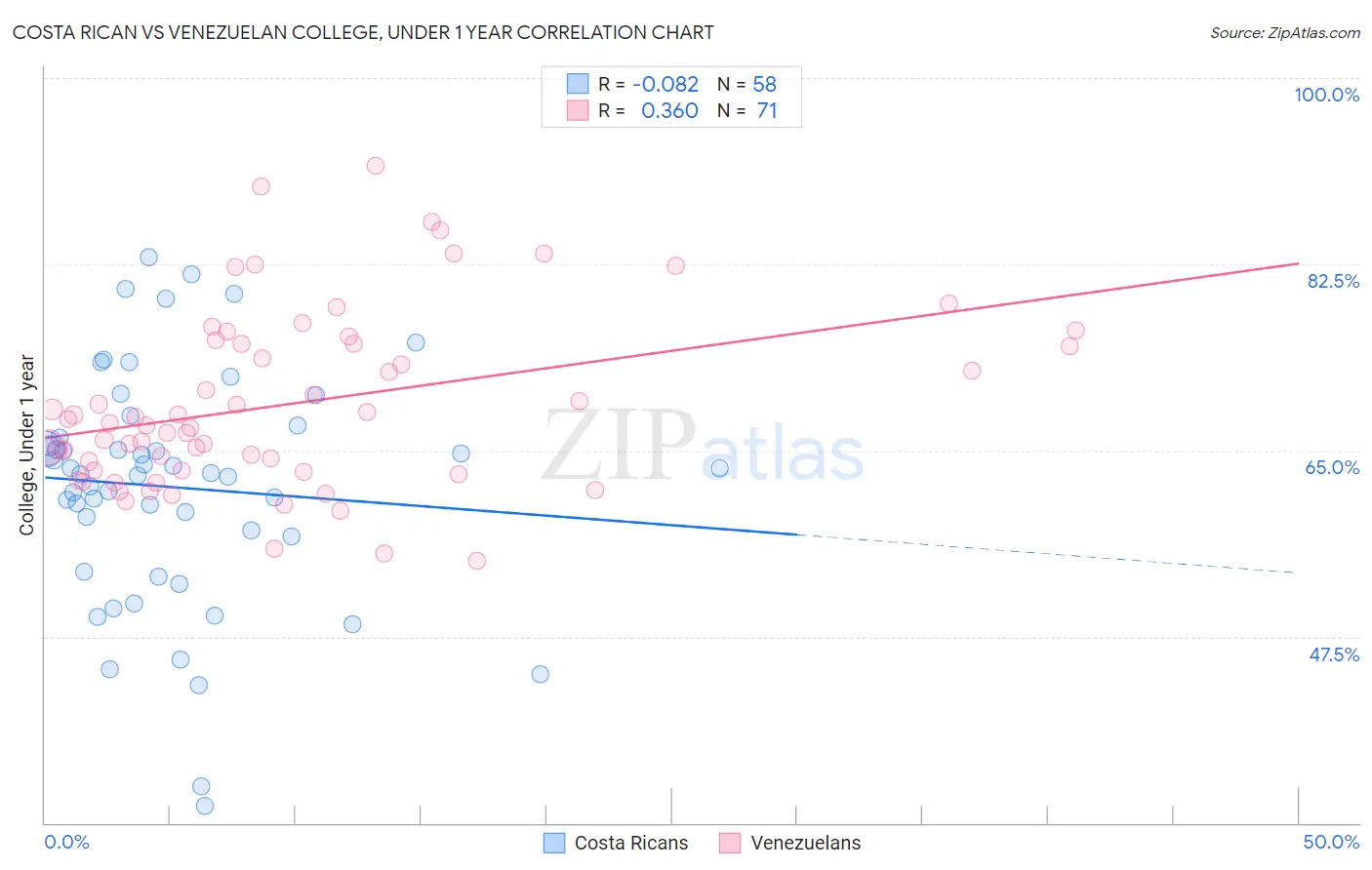 Costa Rican vs Venezuelan College, Under 1 year