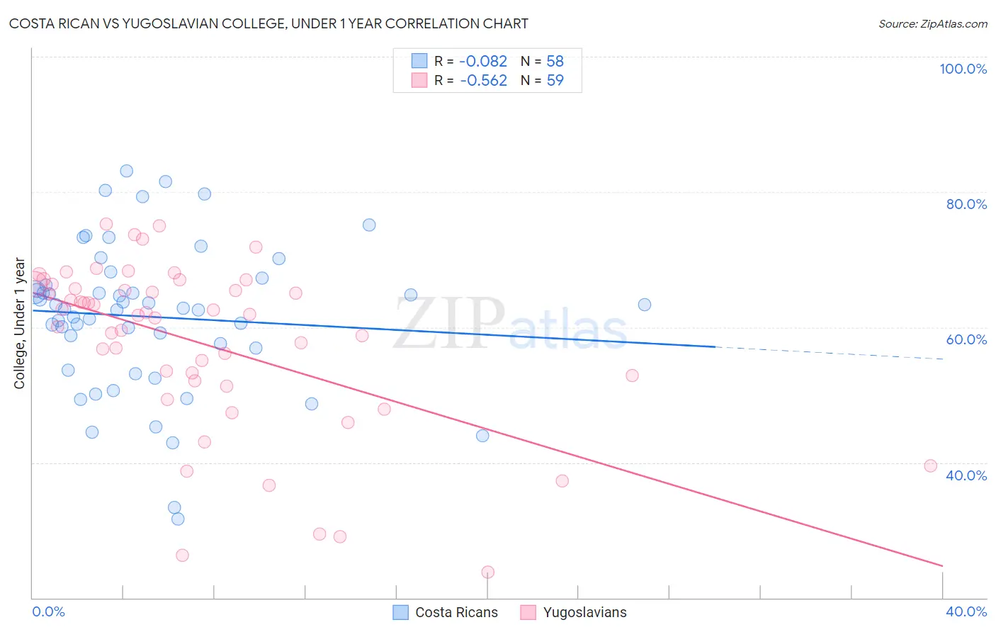 Costa Rican vs Yugoslavian College, Under 1 year