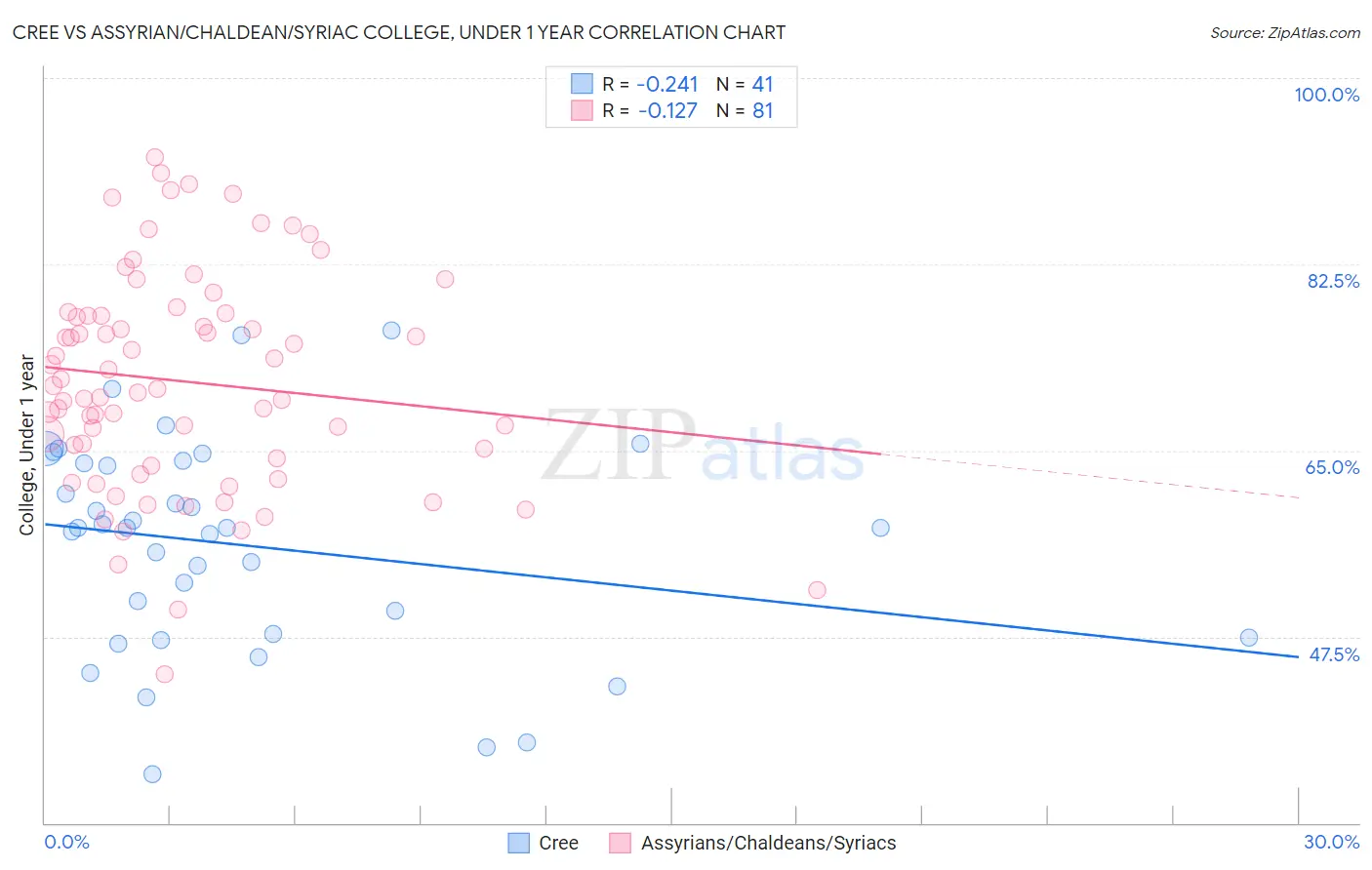 Cree vs Assyrian/Chaldean/Syriac College, Under 1 year