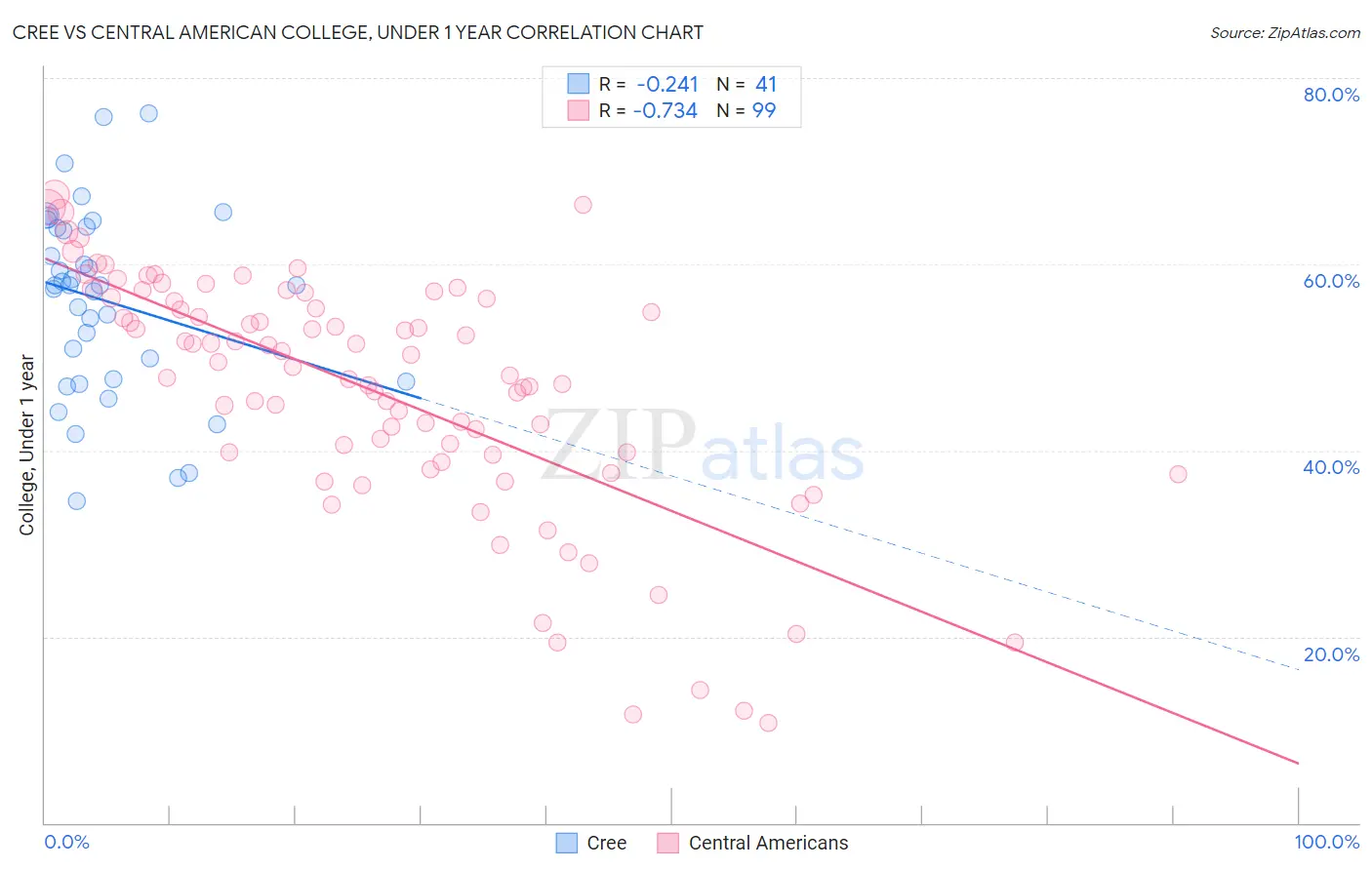 Cree vs Central American College, Under 1 year