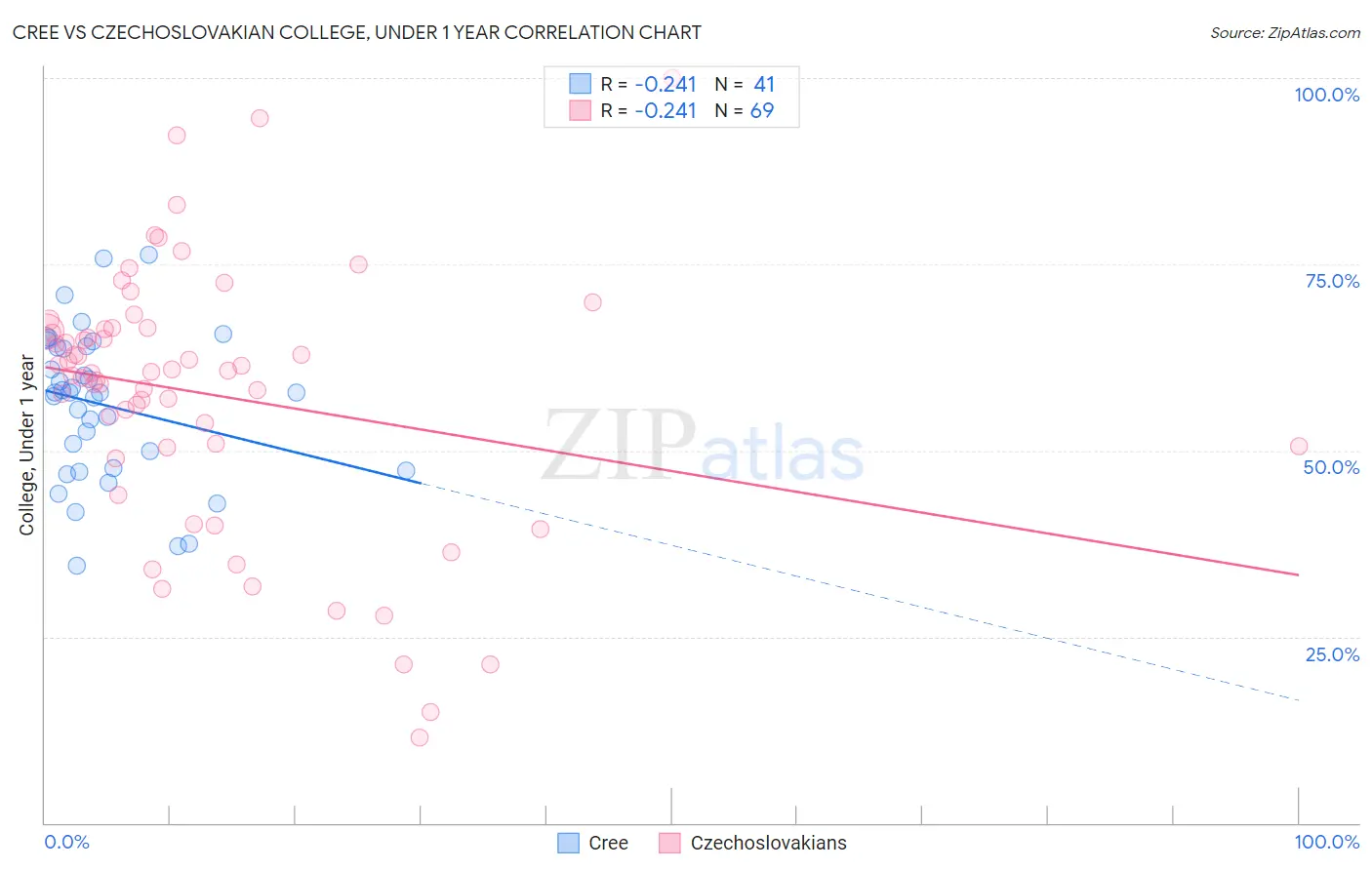 Cree vs Czechoslovakian College, Under 1 year