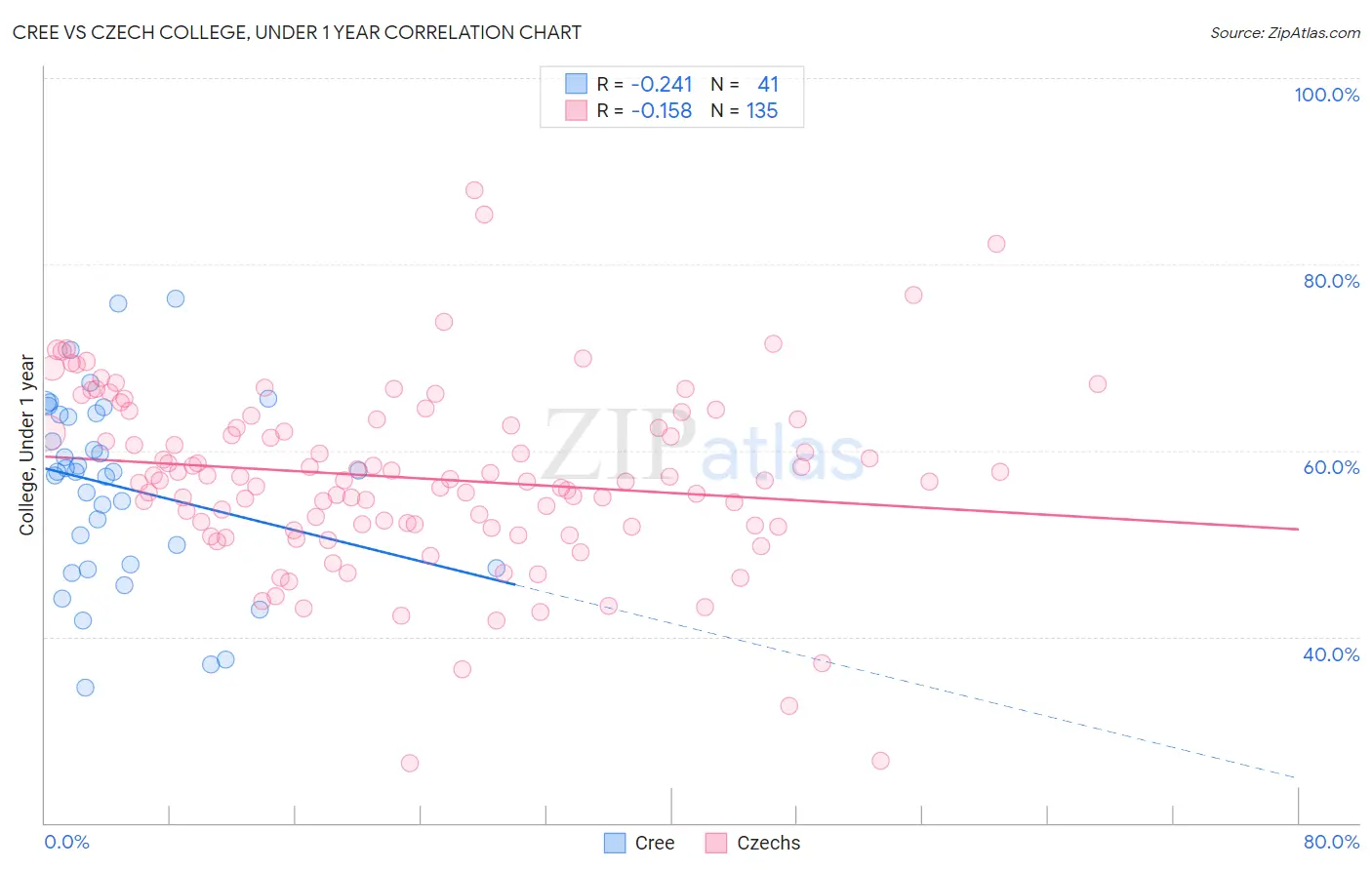 Cree vs Czech College, Under 1 year