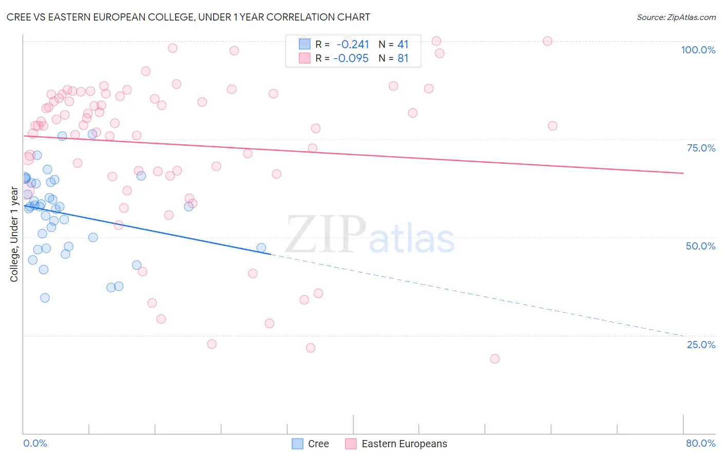 Cree vs Eastern European College, Under 1 year