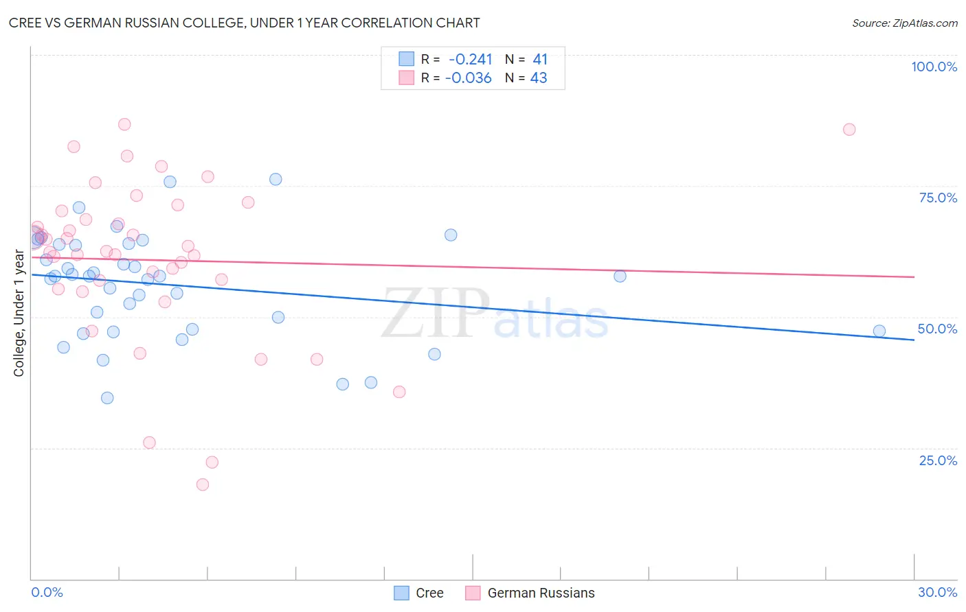 Cree vs German Russian College, Under 1 year