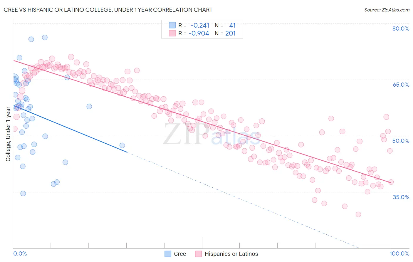 Cree vs Hispanic or Latino College, Under 1 year