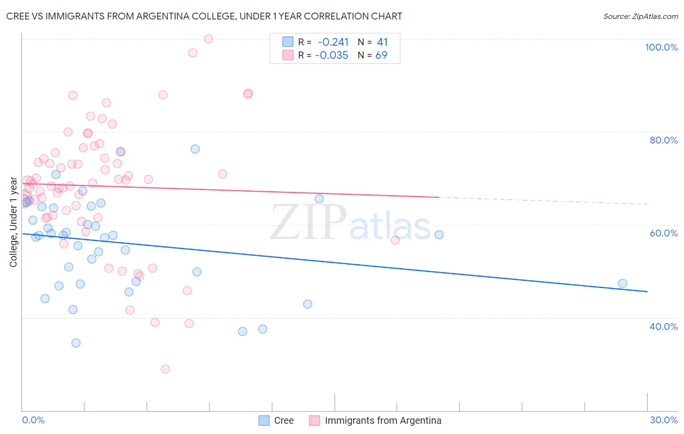 Cree vs Immigrants from Argentina College, Under 1 year